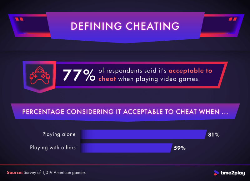An infographic exploring gamers' perspectives on cheating.