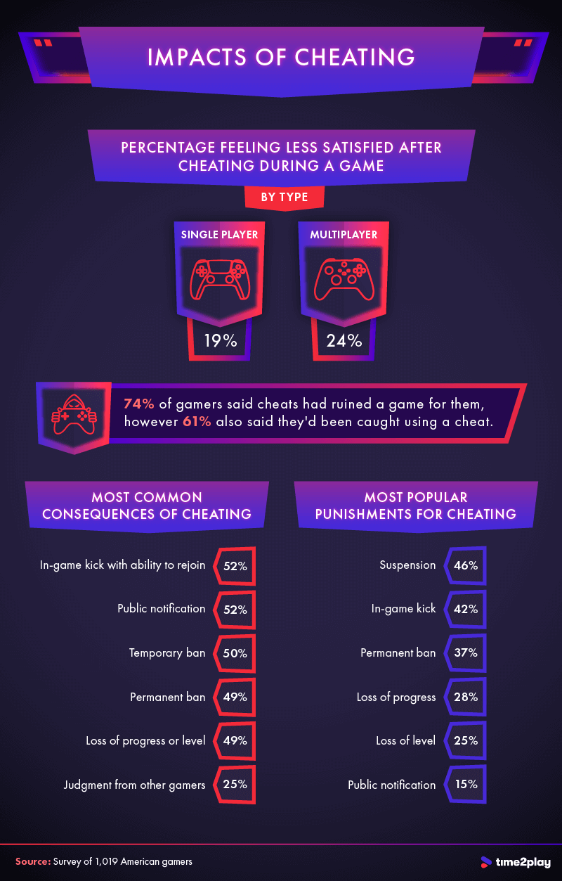 An infographic about how cheating impacts the gaming experience.