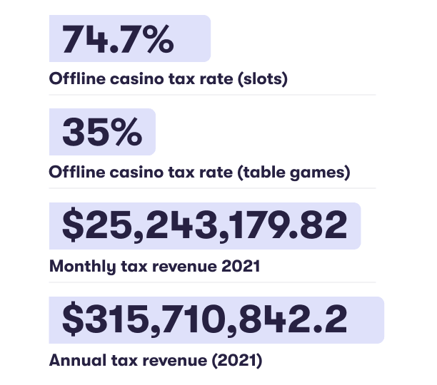 Illinois Casino Statistics